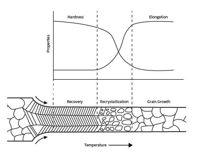 Changes in metallurgical structure and mechanical properties caused by plastic deformation and annealing