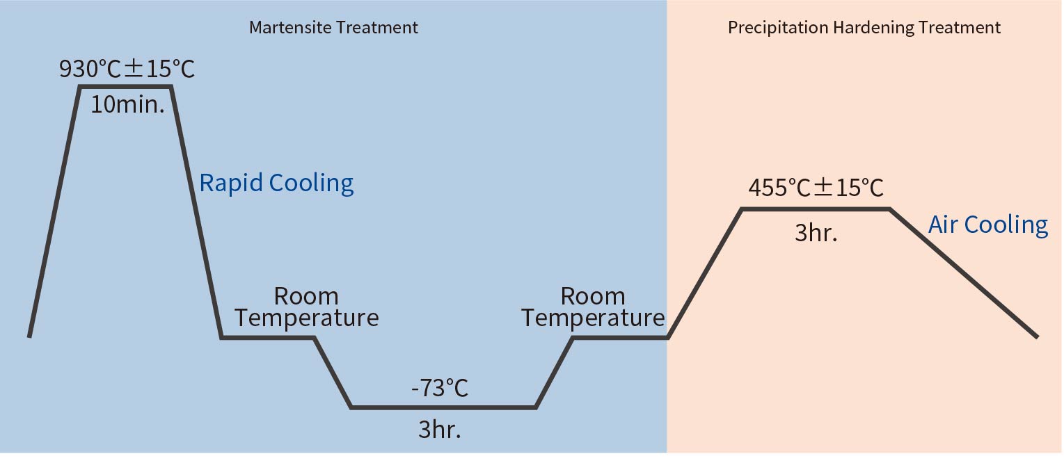 heat treatment of tokkin 350