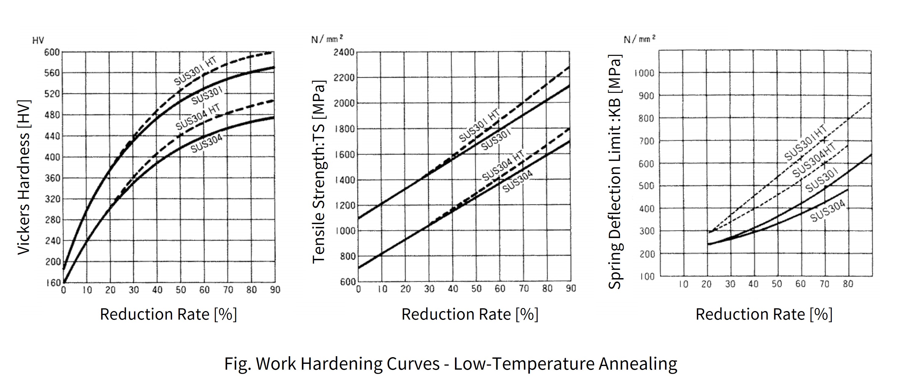 Fig. Work Hardening Curves - Low-Temperature Annealing
