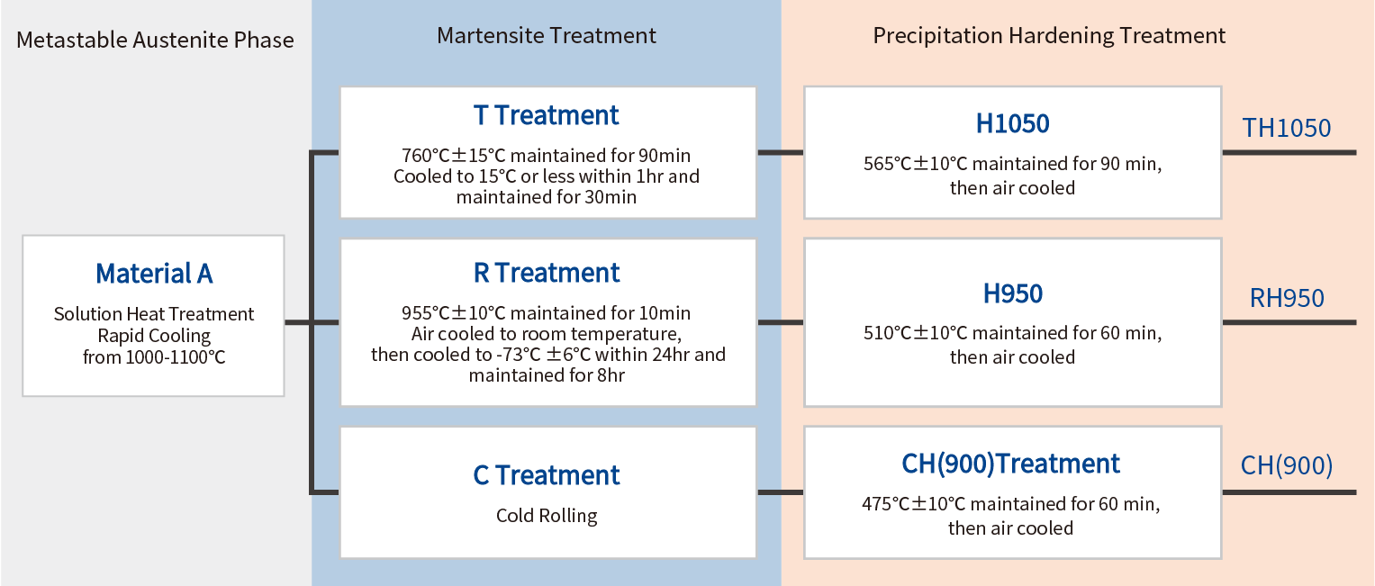 procedure of precipitation hardening