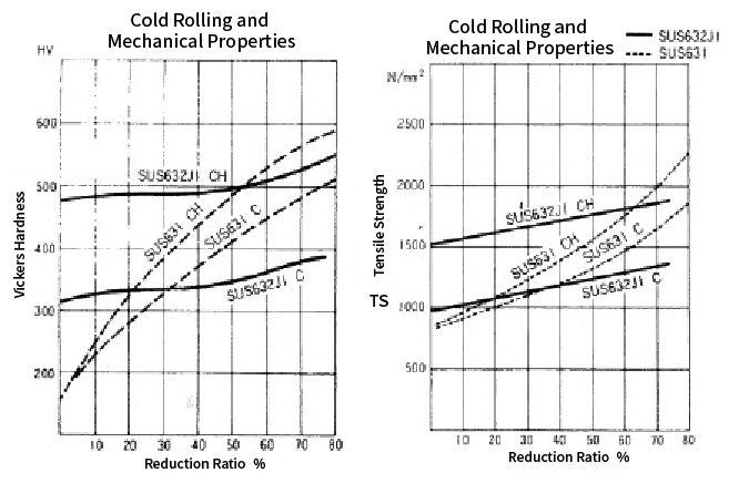 Cold Rolling and Mechanical Properties of SUS632J1 and SUS631