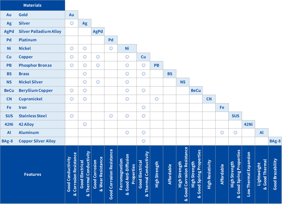 Example Combinations of Cladding Materials