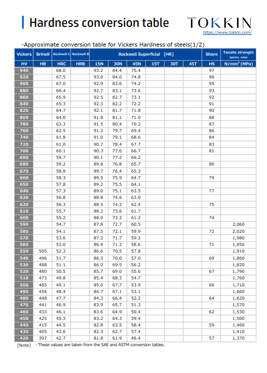 Hardness conversion table