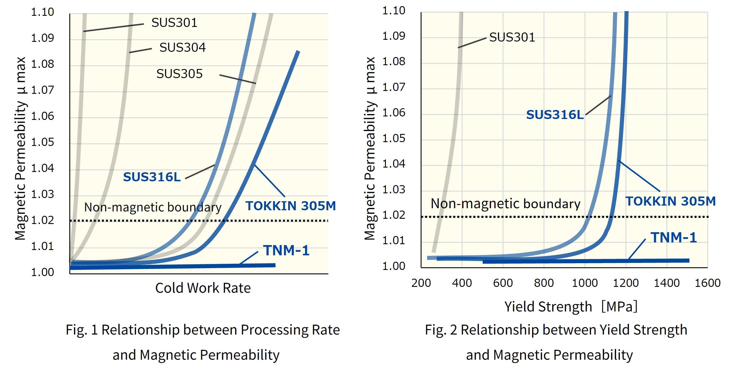 Relationship among Magnetic Permeability, Workability, and Hardness