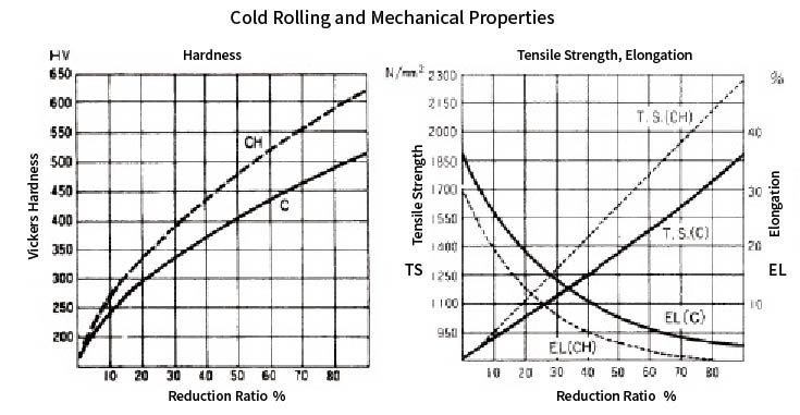 Cold Rolling and Mechanical Properties of material C and material CH
