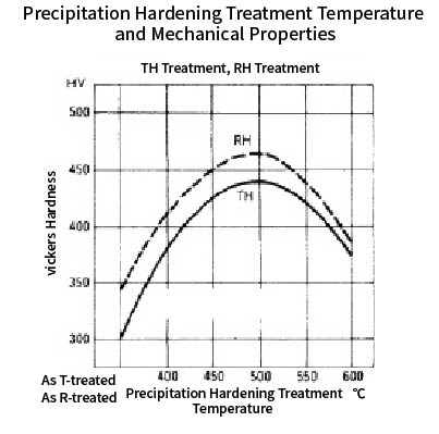 　Precipitation Hardening Treatment Temperature and Mechanical Properties of material TH and material RH）