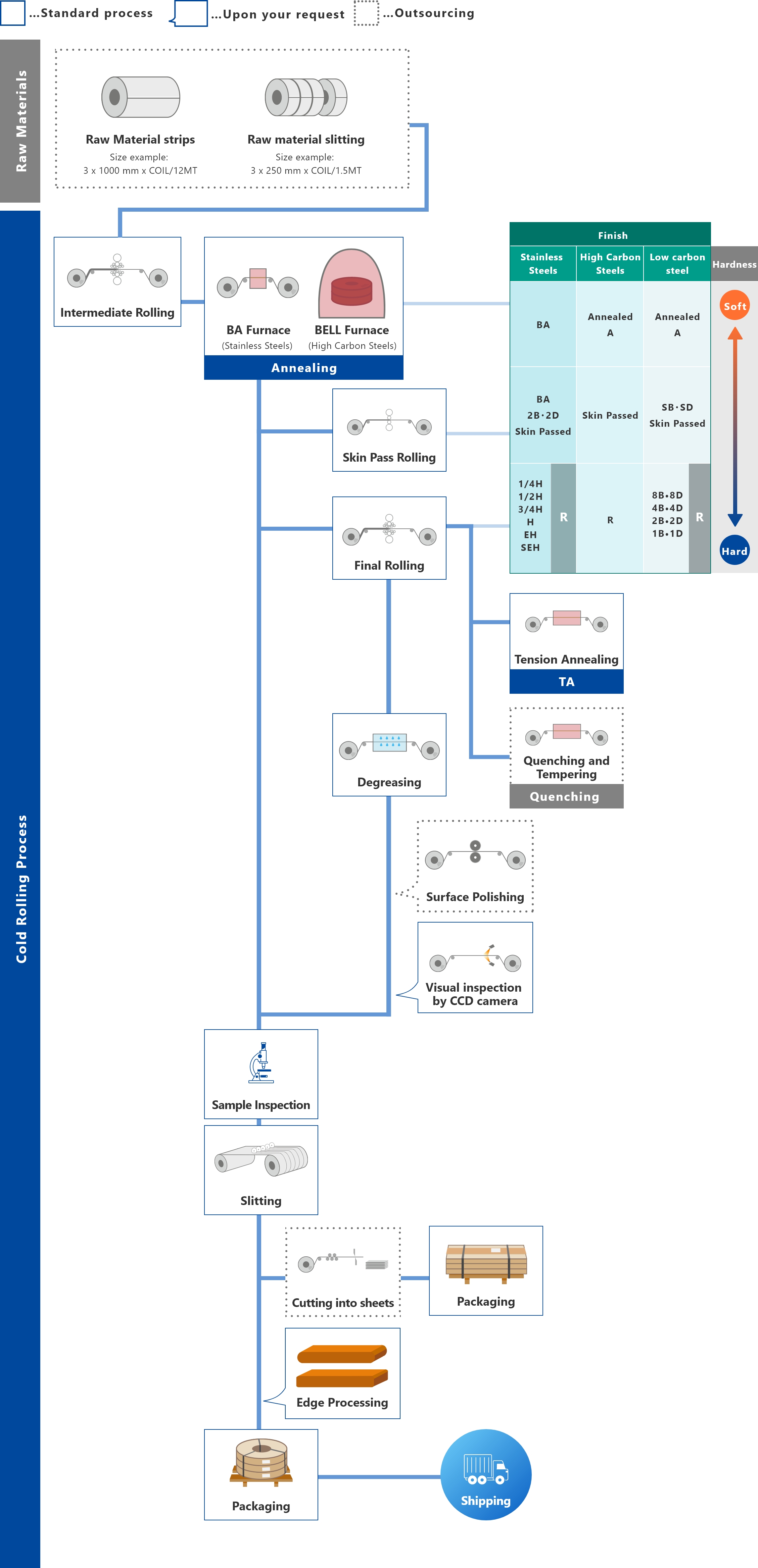 Overview of Manufacturing Process