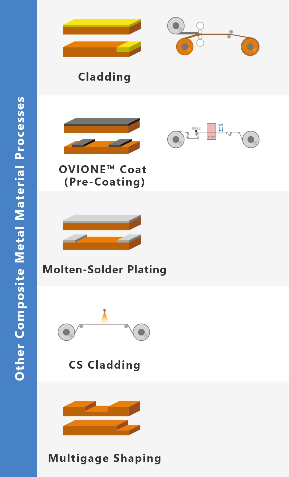 Overview of Composite Metal Material Processes