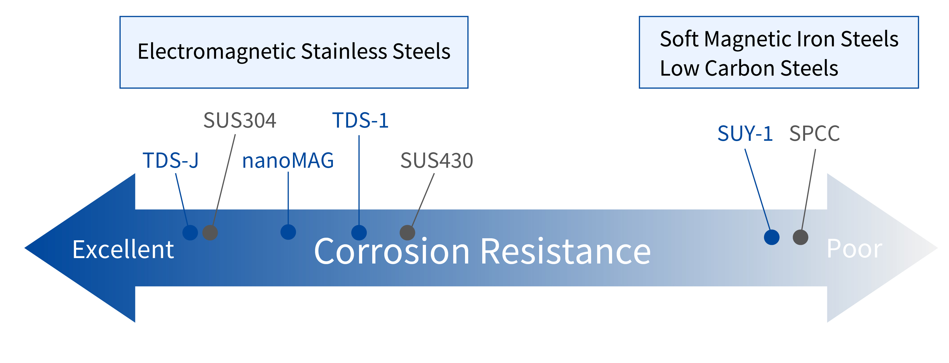 Corrosion Resistance