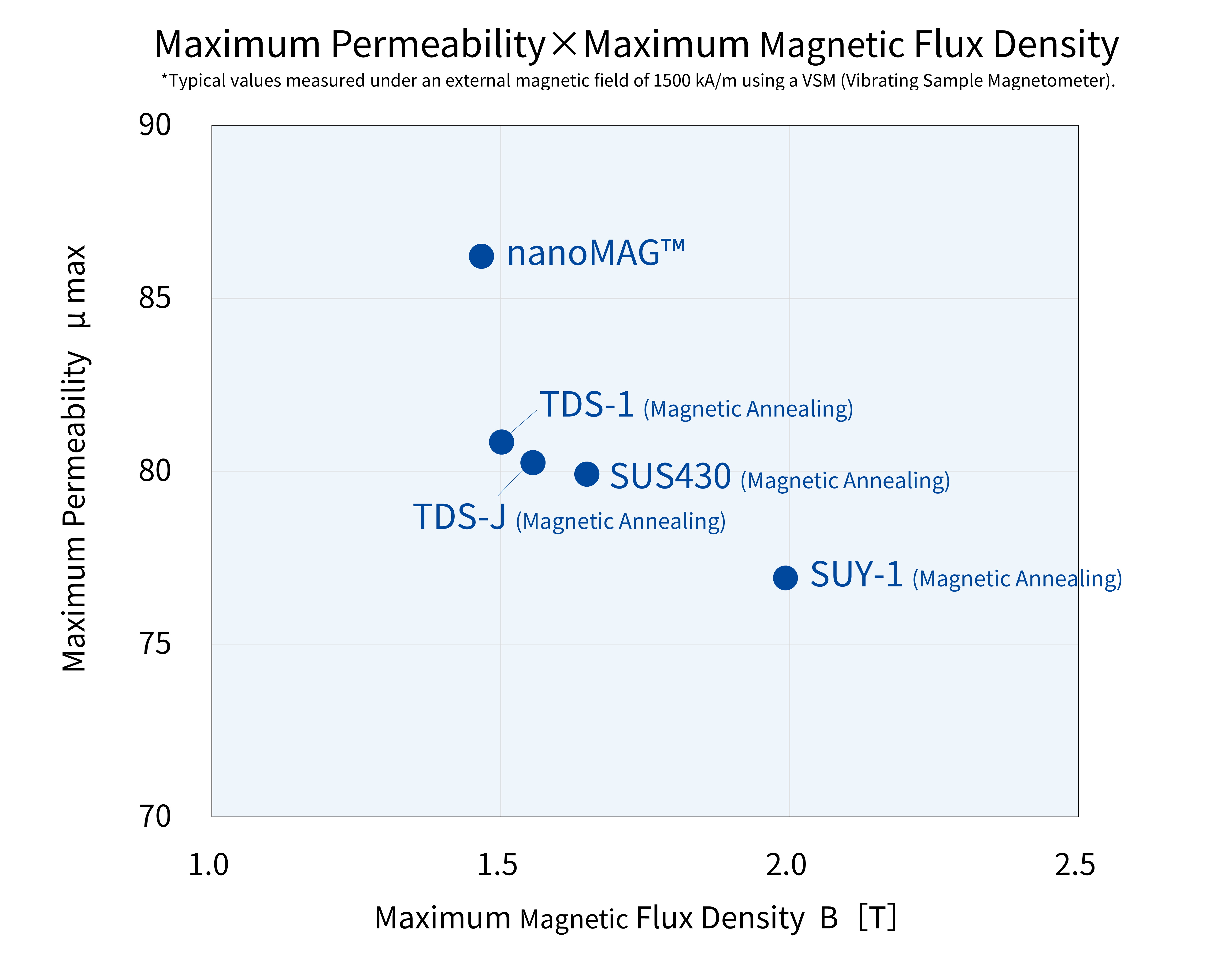 Magnetic Flux Density - Magnetic Permeability