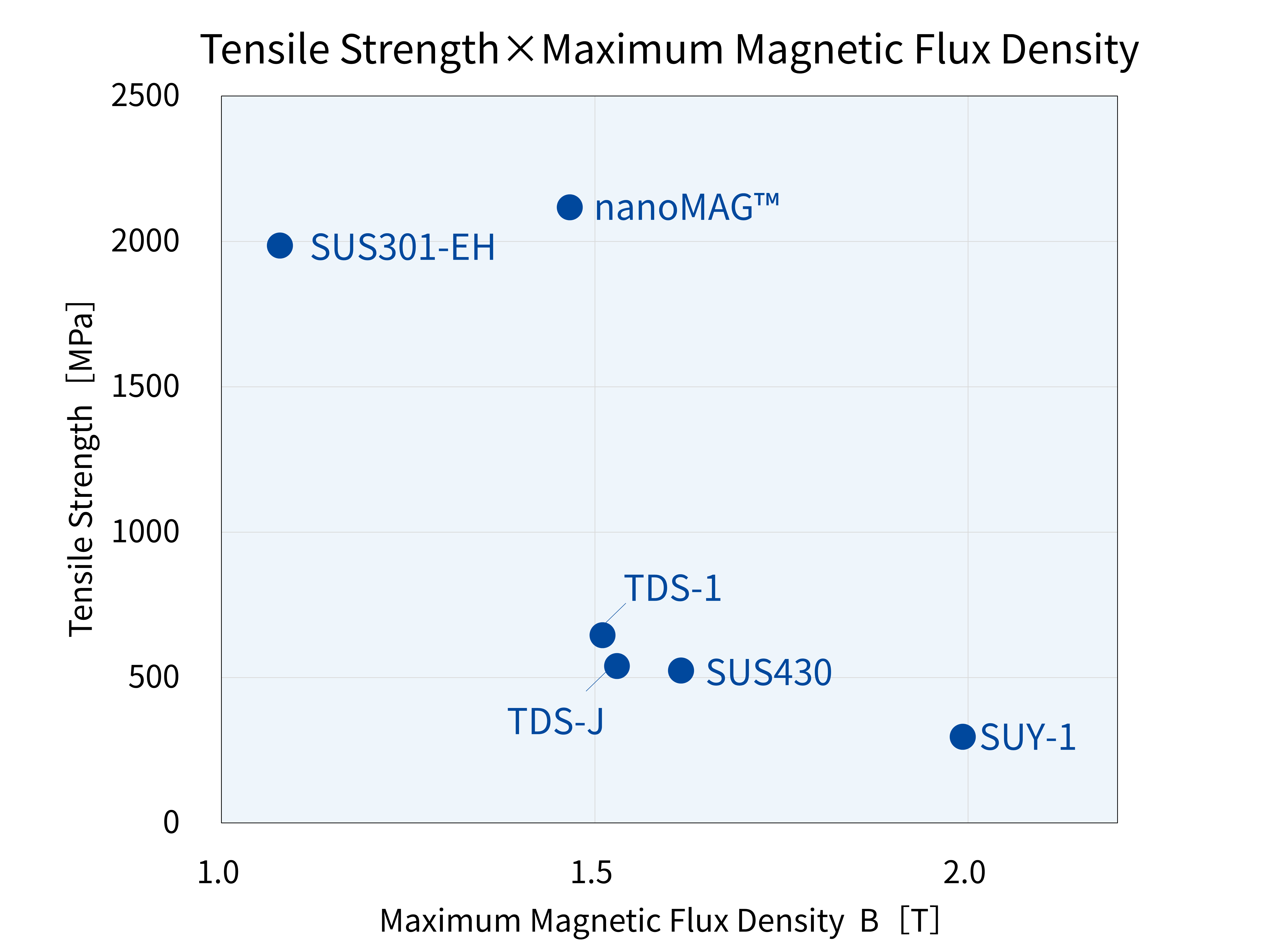 Magnetic Flux Density - Tensile Strength
