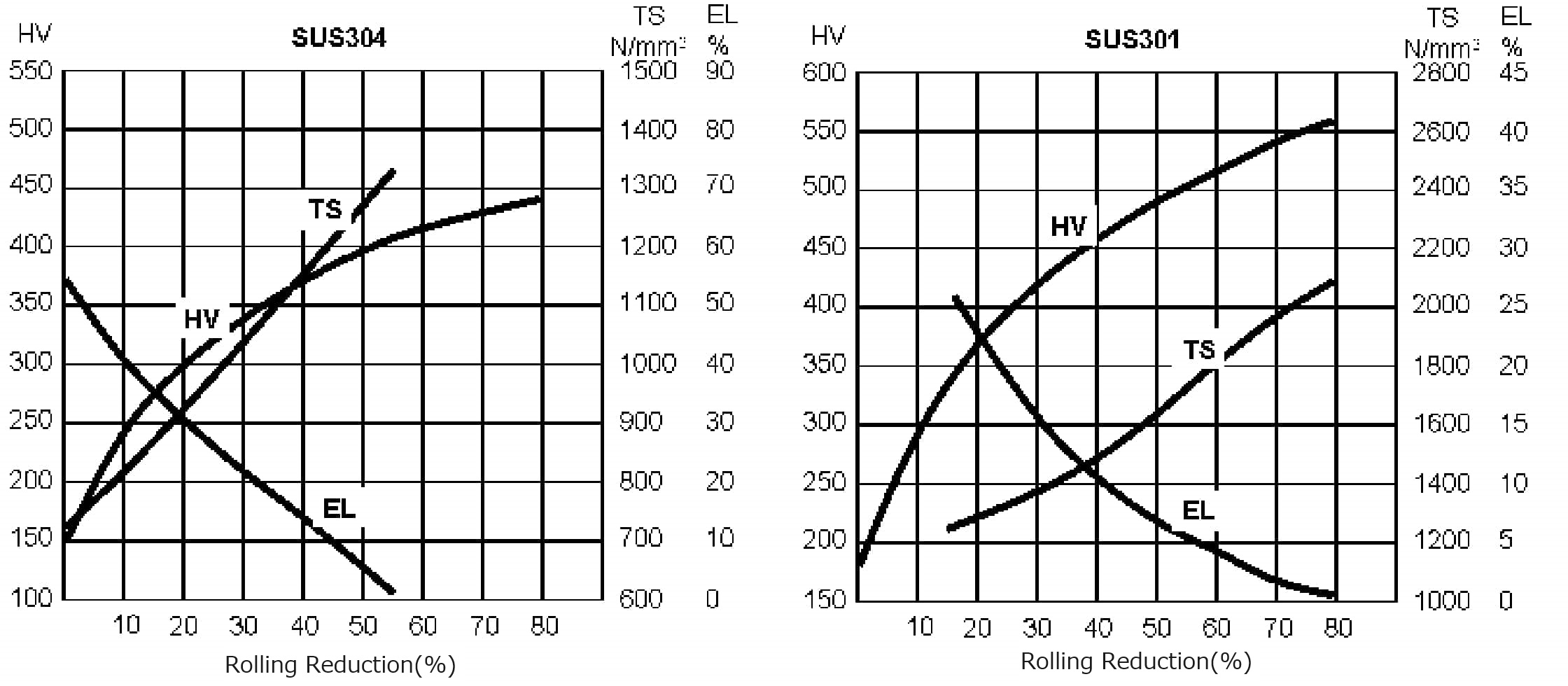 Fig. Correlations between rolling process and mechanical properties - SUS304 vs. SUS301