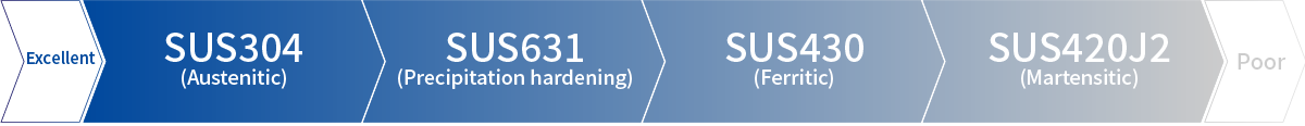 Pitting corrosion resistance (For your reference)|Excellent SUS304 (austenitic)  /> SUS631 (precipitation hardening) > SUS430 (ferritic) > SUS420J2 (martensitic) Poor