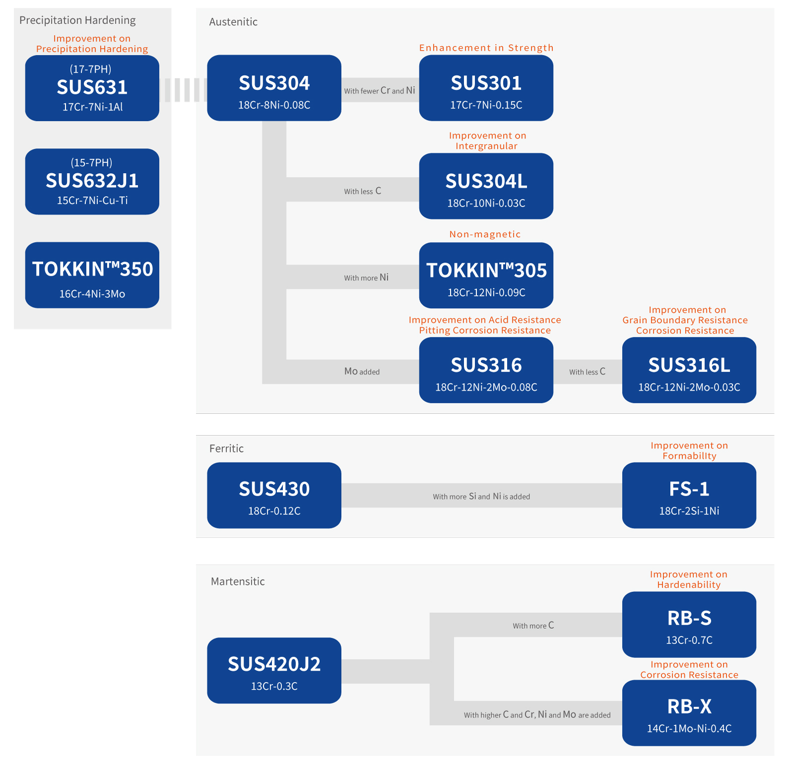 The stainless steel family tree