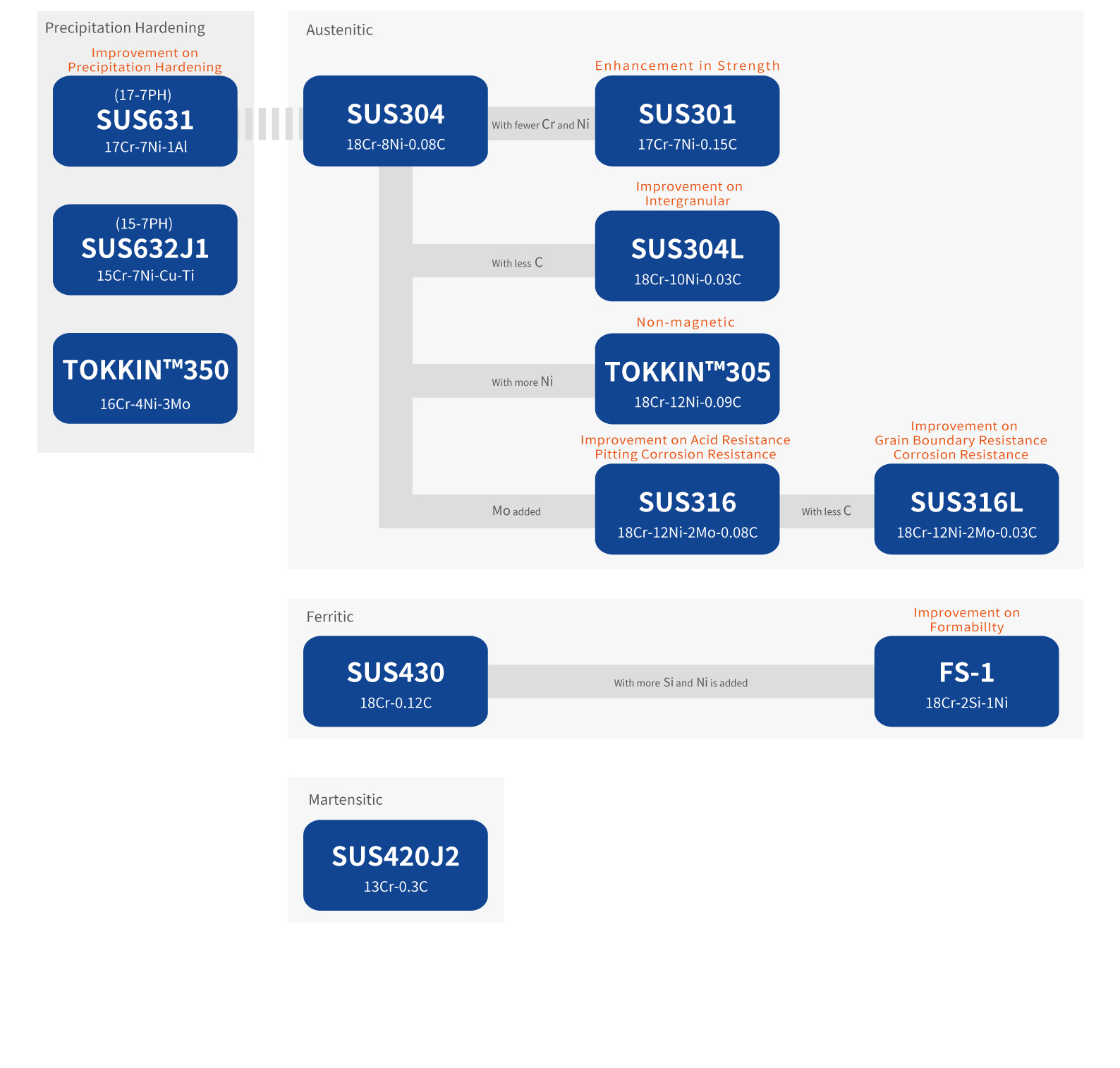 The stainless steel family tree