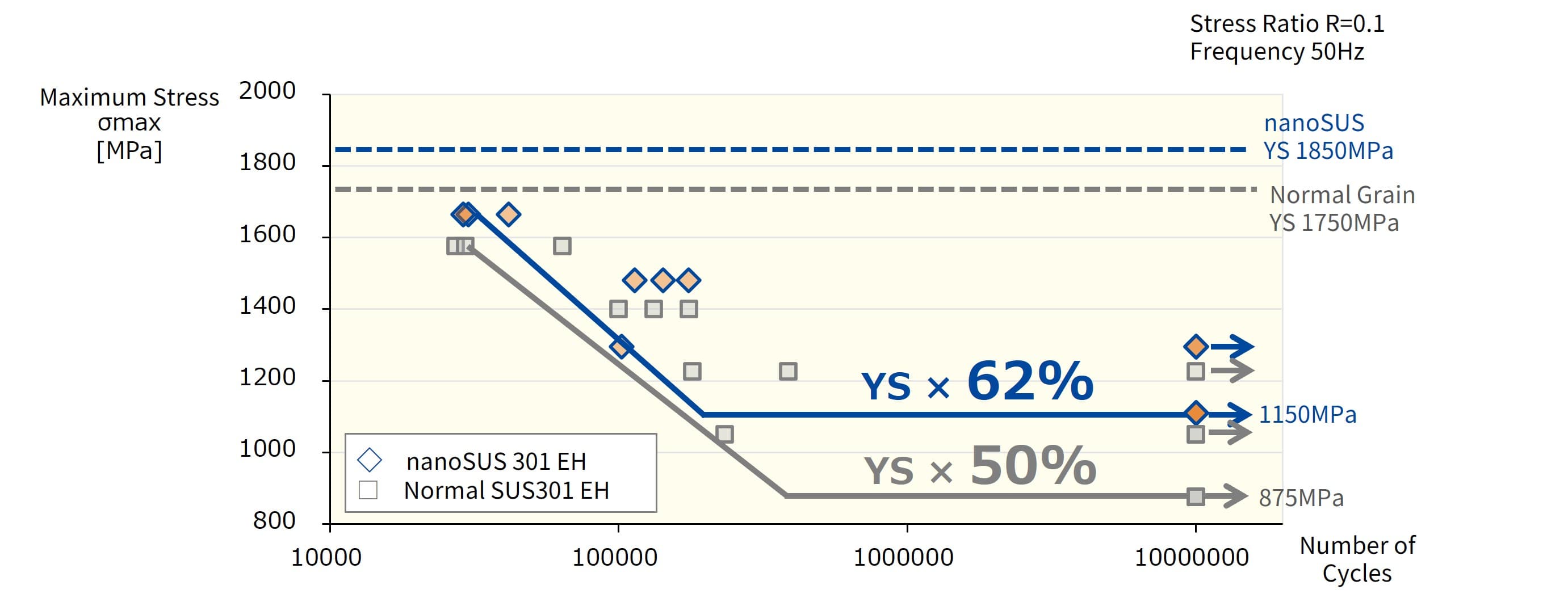 s-n curve of nanoSUS301EH and normal SUS301EH