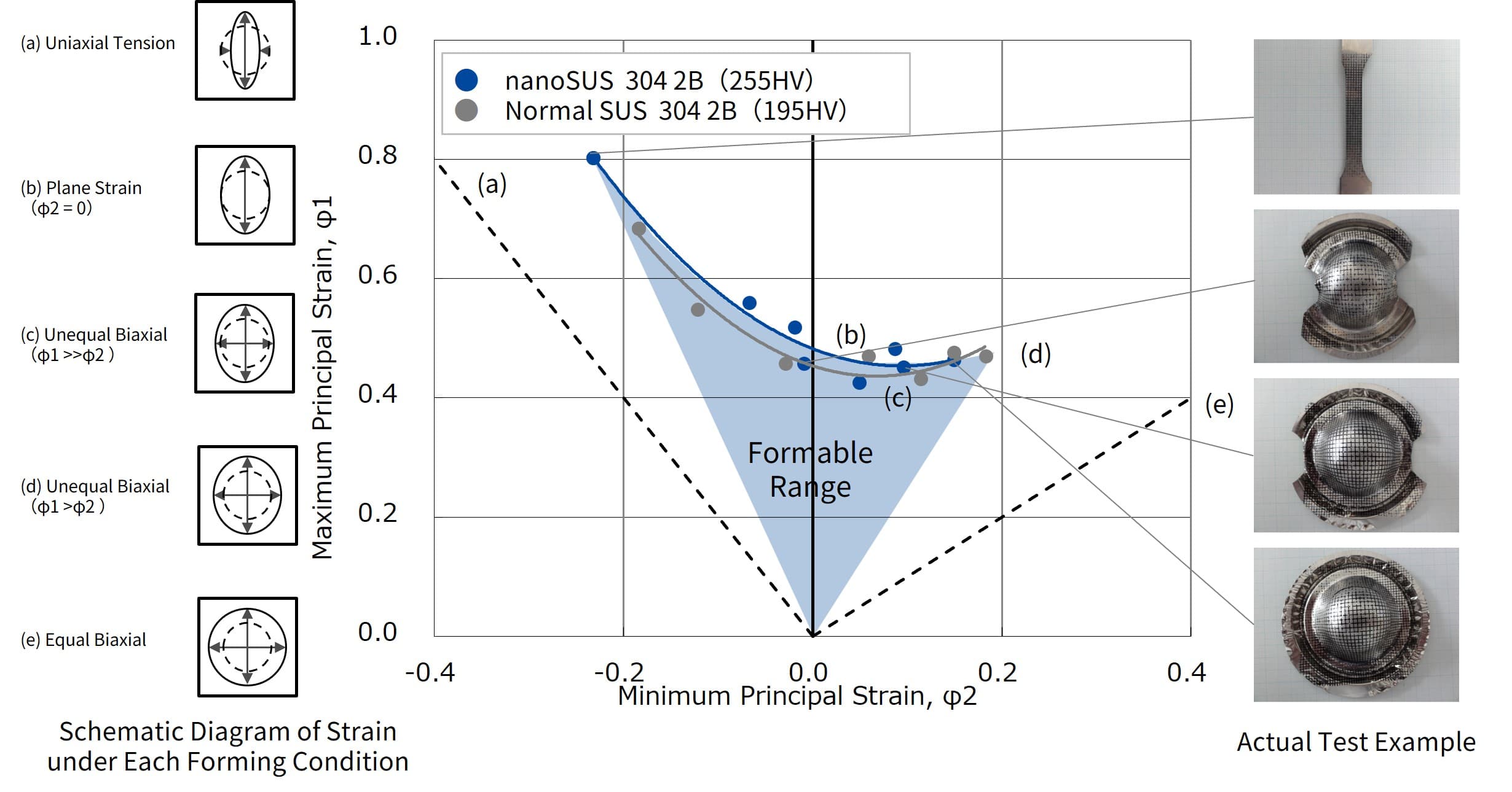 Formability of ordinary 2B material and nanoSUS™ 2B